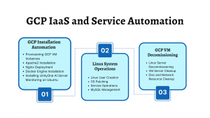GCP IaaS and Service Automation GCP IaaS and Service Automation