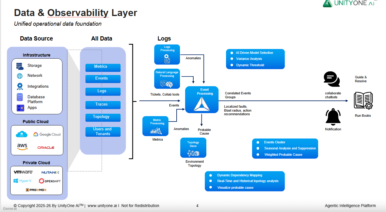 Supercharge Your Cloud Operations with UnityOne.AI's Orchestration Engine